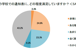 親世代の7割、成績以外に「努力や姿勢も評価してほしい」イー・ラーニング研究所調べ