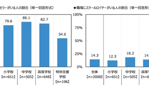 スクールロイヤー配置率は14％、教員6割が必要性実感