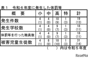 埼玉県、教職員による体罰は19件…前年度比6件増