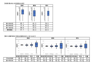 【全国学力テスト】正答率を発表、国語と算数・数学で下降