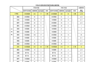 愛媛県、教員採用選考試験・前期2.2倍…大学3回生など201人出願