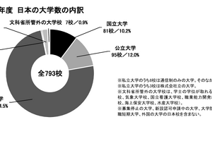 大学数793校、2025年度2校新設も統合などで5校減…旺文社