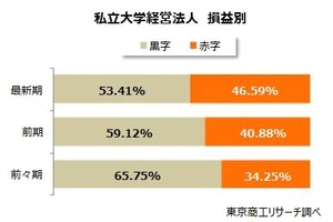 私大の経営、売上トップは順天堂…赤字経営は45％超