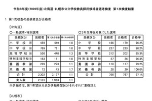北海道の教員採用、1次合格1,983人…札幌市は783人