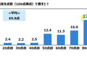 教員生活の充実度、平均69.8点…3割弱の教員は80点台と回答