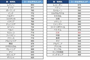 TOEIC、2024年の受験者データと国・地域別平均スコア公開