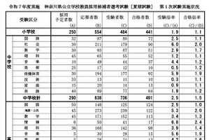 神奈川県教員採用1次合格者を発表、合格倍率は1.4倍