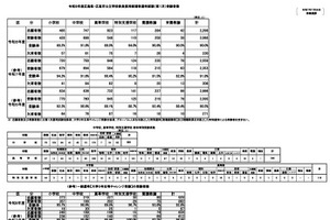 広島県・市の教員採用1次試験2,068人が受験…合否は8/1
