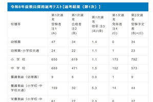 大阪市教員採用1次選考、1,211人が合格…実質倍率1.4倍