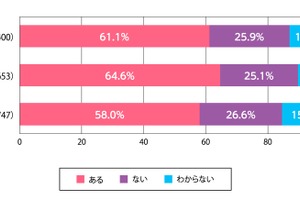 暑さによる体調不良、体育や部活動での発生が最多…熱中症対策調査