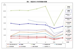 社会教育施設数が過去最多、博物館は3年で利用者倍増…文科省調査