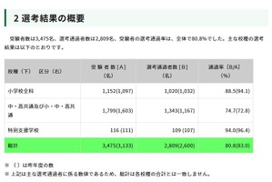 東京都、教員採用「大学3年生前倒し選考」2,809人が通過
