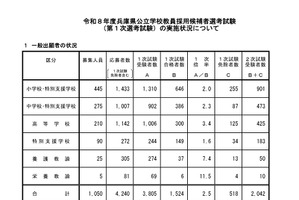 兵庫県の教員採用、1,524人が1次試験合格…倍率2.5倍