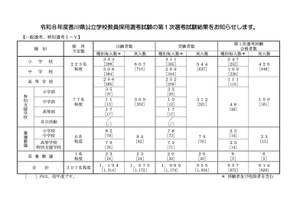 香川県教員採用、第1次選考の実合格者614人…大3生は107人合格
