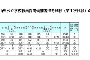 岡山県の教員採用、865人が1次通過…大学3年次選考は212人合格
