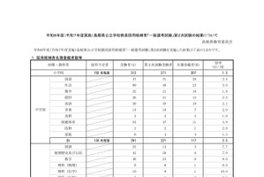 島根県の教員採用…2次試験合格397名、倍率2.7倍