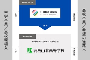 通信制サポート校NIJIN高等学院、鹿島山北高校と連携
