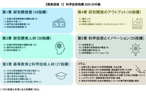 主要7か国の論文数、日本は前年と変わらず5位…科学技術指標2025