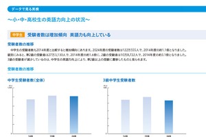 中学生の英語力向上、英検2級受験者が増加…10年前の約3倍