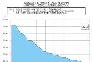 【高校受験】北海道公立高の再編統合計画…ニセコ国際高校の新設も