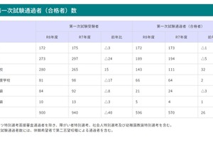 青森県の教員採用、1次試験596人通過…2次試験競争率1.9倍