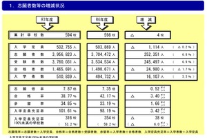 定員割れの私立大53.2％、前年度より改善…定員縮小も影響