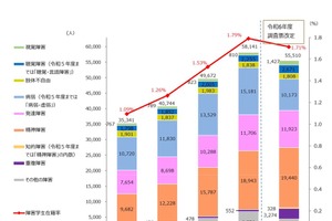 障害ある学生は5万5,510人…最多は「精神障害」2万人弱