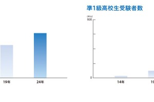 高校生133万人が英検に挑戦、準1級受験者が10年で8倍に
