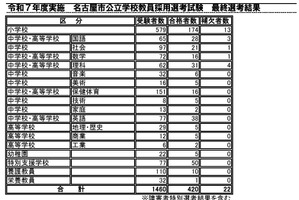 名古屋市の教員採用試験、420人が最終合格