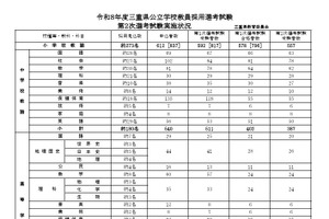 三重県の教員採用…2次試験は1,222人が受験