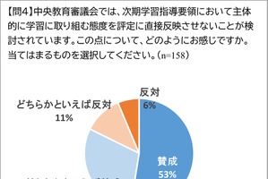 「主体性の評価」見直し、高校教員83％が賛成…教員の負担軽減へ