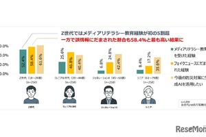 災害時のフェイクニュース、若者の6割が被害…増加傾向に