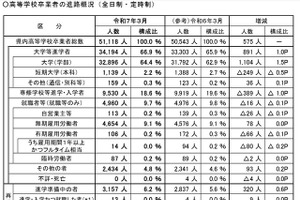 埼玉県、大学等進学率66.9％で過去最高…進路状況調査速報