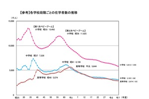 小中学生は過去最少、大学生は過去最多ともに更新…学校基本調査