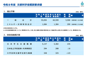 文科省概算要求、教員定数・処遇改善など1兆6,504億円