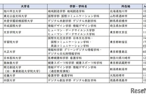 学習院や近畿大など12校で新学部、3大学新設…大学設置認可
