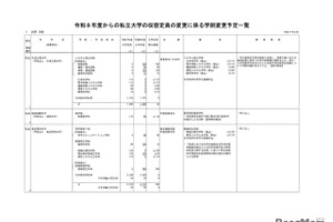 立教や立命館など13私大で定員変更…学部・学科の再編進む