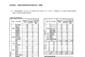 2026年度使用の都立高校教科書、採択結果を公表…東京都