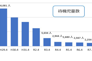 待機児童2,254人、8年連続減で過去最少…こども家庭庁