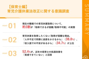 育休取りたくても…保育士の3割が取得困難、人手不足と収入不安が壁に