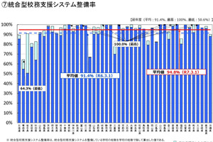 学校ICT実態調査、10都県が校務支援システム100％整備