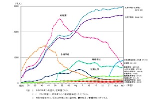 義務教育学校、23校増の261校に…最多は北海道32校