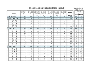 大分県の教員採用、451人が最終合格…実質倍率は2.7倍