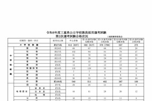 三重県の教員採用、580人が最終合格…実質倍率2.9倍・養護教諭17.9倍