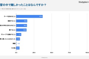 探究学習「テーマ決めが難しい」高校生の本音…現場から見える課題とは