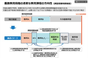 次期指導要領素案、授業時数を学校裁量で調整できる新制度創設