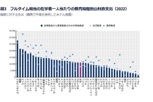 高等教育の公財政教育支出、日本はOECD平均の54％