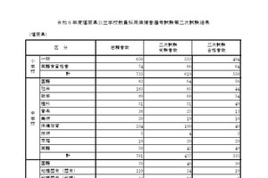 福岡県の教員採用、前年度比48人減の1,199人が最終合格