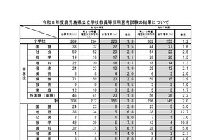 鹿児島県の教員採用、合格者は534人…最終倍率2.0倍