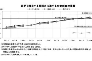 中高生の英語力向上も、地域差浮き彫りに…旺文社まとめ